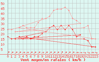 Courbe de la force du vent pour Brest (29)