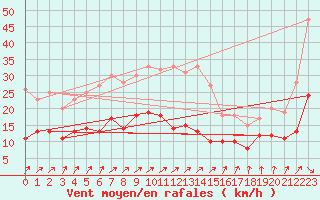 Courbe de la force du vent pour Soltau