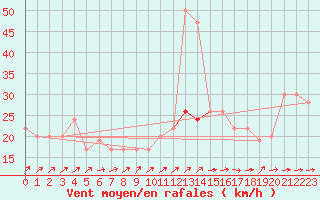 Courbe de la force du vent pour Gibraltar (UK)