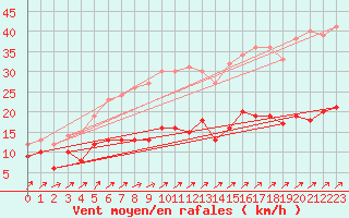 Courbe de la force du vent pour Kleiner Feldberg / Taunus