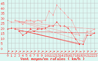 Courbe de la force du vent pour Blois (41)