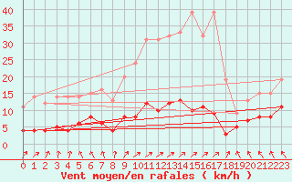 Courbe de la force du vent pour Abbeville (80)