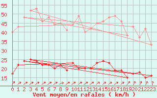 Courbe de la force du vent pour Vannes-Sn (56)
