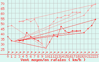 Courbe de la force du vent pour Capel Curig