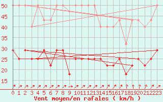 Courbe de la force du vent pour Mont-Rigi (Be)