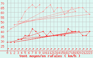 Courbe de la force du vent pour Hoherodskopf-Vogelsberg