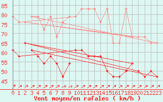 Courbe de la force du vent pour Fichtelberg