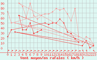 Courbe de la force du vent pour Muenchen, Flughafen