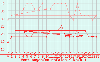 Courbe de la force du vent pour Belm