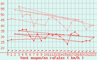 Courbe de la force du vent pour Cap Gris-Nez (62)