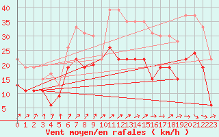 Courbe de la force du vent pour Evreux (27)