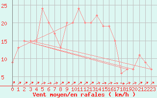 Courbe de la force du vent pour Nottingham Weather Centre