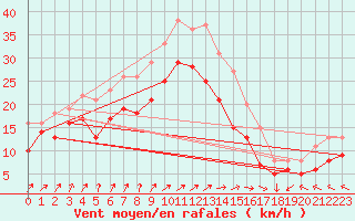 Courbe de la force du vent pour Elpersbuettel