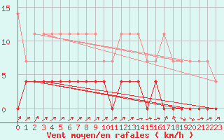 Courbe de la force du vent pour Barra Do Turvo