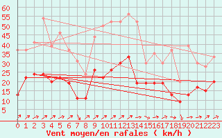 Courbe de la force du vent pour Ble / Mulhouse (68)