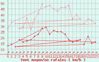 Courbe de la force du vent pour Wunsiedel Schonbrun