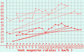 Courbe de la force du vent pour Ploumanac