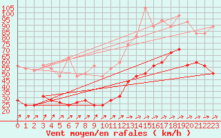 Courbe de la force du vent pour Cap Corse (2B)