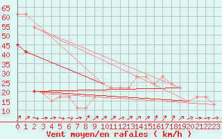 Courbe de la force du vent pour Mona