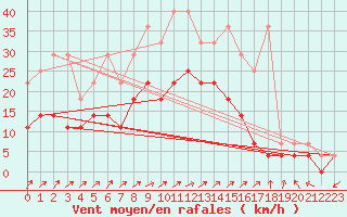 Courbe de la force du vent pour Belm