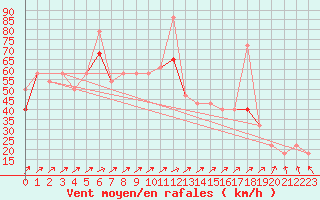 Courbe de la force du vent pour Somna-Kvaloyfjellet