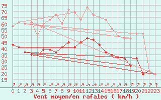 Courbe de la force du vent pour Manston (UK)