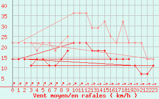 Courbe de la force du vent pour Hoogeveen Aws