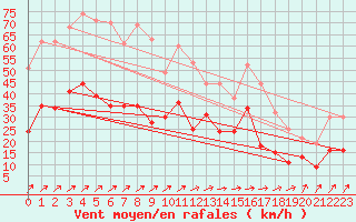 Courbe de la force du vent pour Artern