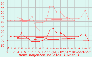 Courbe de la force du vent pour Laval (53)