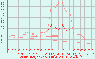 Courbe de la force du vent pour Larkhill