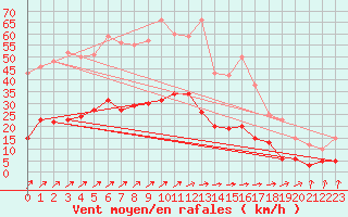 Courbe de la force du vent pour Vannes-Sn (56)