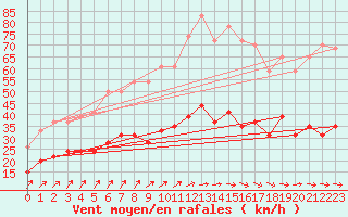 Courbe de la force du vent pour Ploumanac