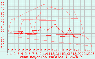 Courbe de la force du vent pour Leconfield