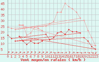 Courbe de la force du vent pour Metz-Nancy-Lorraine (57)