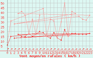 Courbe de la force du vent pour Belfort-Dorans (90)