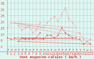Courbe de la force du vent pour Trappes (78)