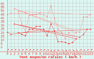 Courbe de la force du vent pour Cap Corse (2B)