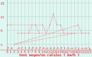 Courbe de la force du vent pour Gutenstein-Mariahilfberg