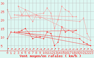 Courbe de la force du vent pour Villacoublay (78)