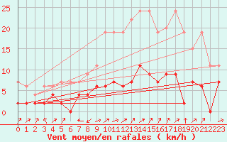 Courbe de la force du vent pour Stabio
