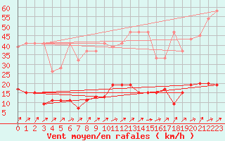 Courbe de la force du vent pour Aadorf / Tnikon