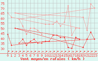 Courbe de la force du vent pour Biscarrosse (40)