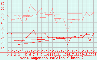 Courbe de la force du vent pour Harzgerode