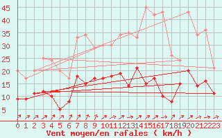 Courbe de la force du vent pour Bergerac (24)