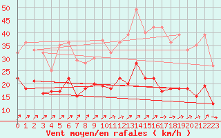 Courbe de la force du vent pour Evreux (27)