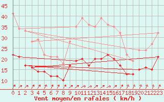 Courbe de la force du vent pour Chatillon-Sur-Seine (21)