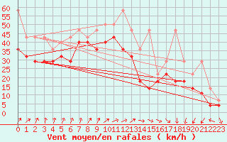 Courbe de la force du vent pour Feldberg-Schwarzwald (All)