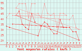 Courbe de la force du vent pour La Dle (Sw)