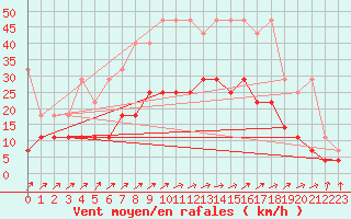 Courbe de la force du vent pour Werl