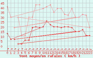 Courbe de la force du vent pour La Brvine (Sw)